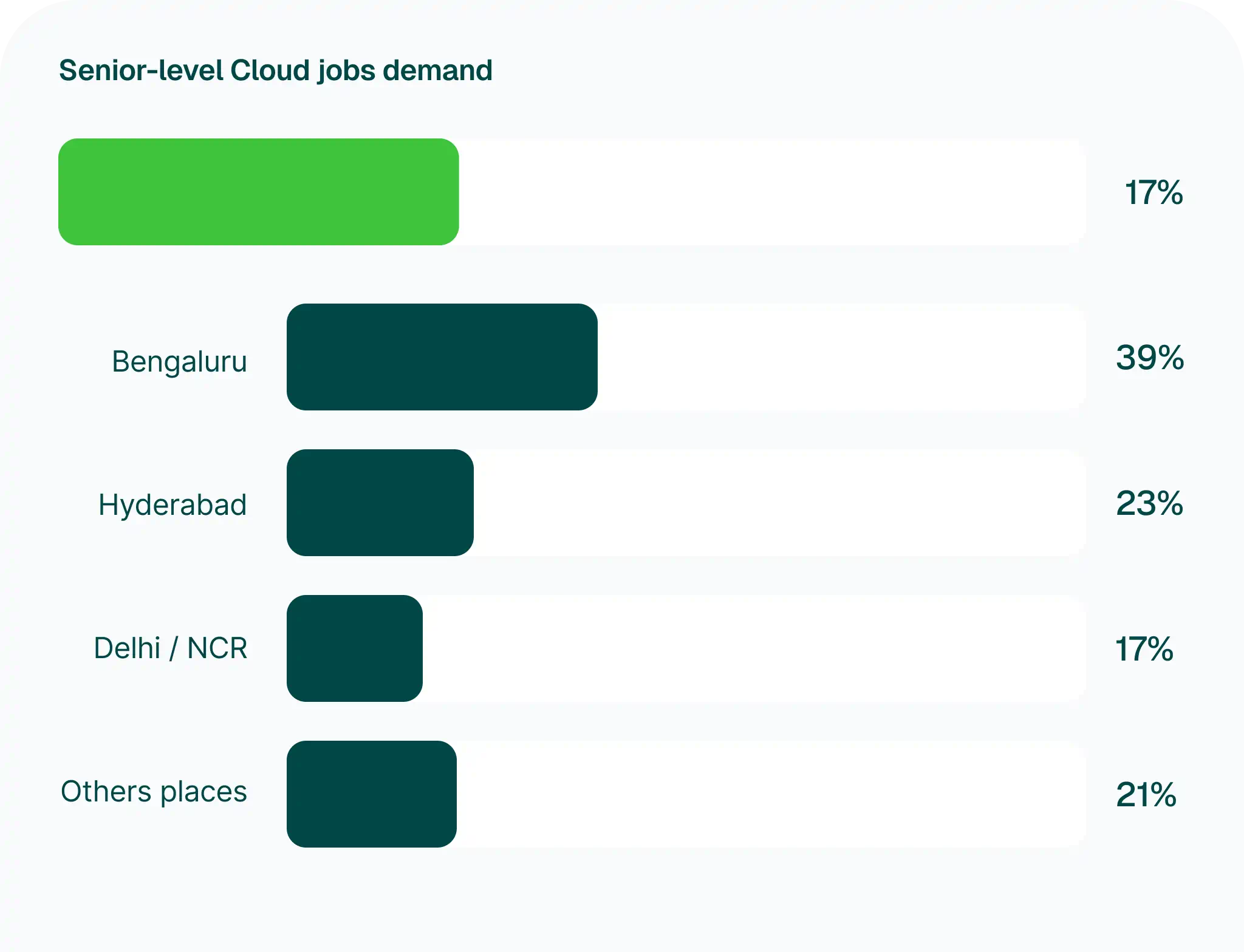 Demand for Cloud Skills Rises as Leaders Tackle Growing Competition